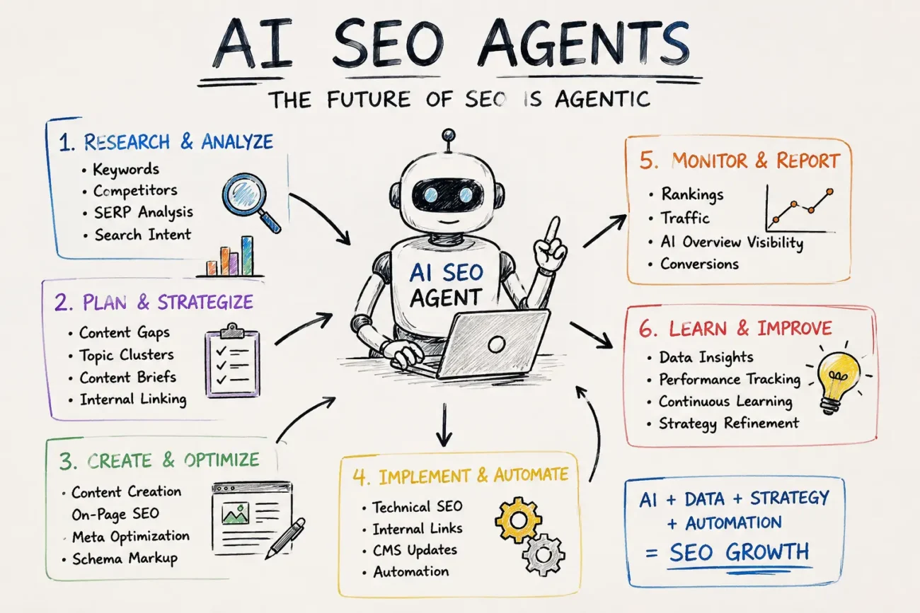 AI SEO agent workflow showing keyword research, SEO strategy, content optimization, automation, monitoring, and continuous improvement